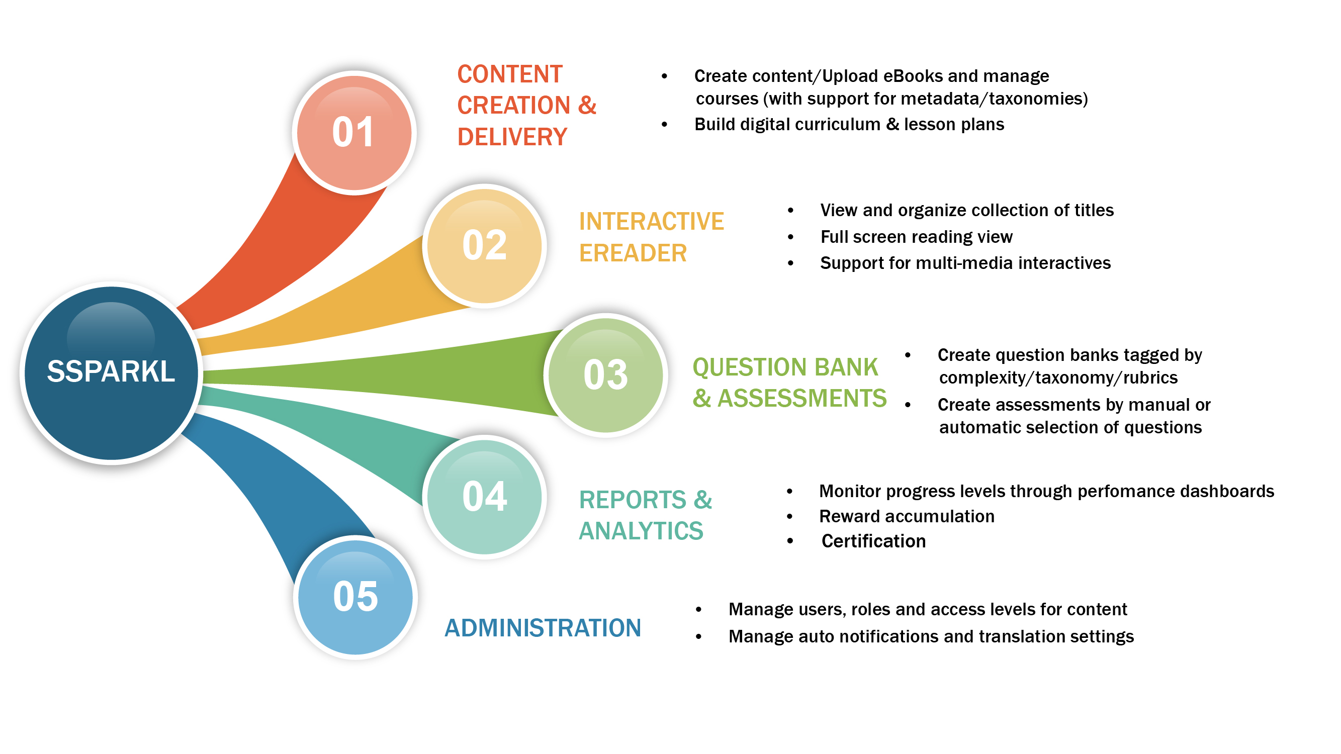 SSPARKL - Learning Management system SSPARKL - Learning Management system